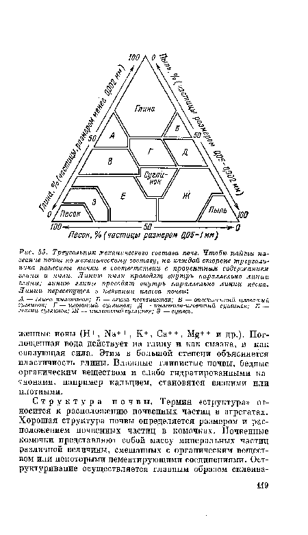 Треугольник механического состава почв. Чтобы найти название почвы по механическому составу, на каждой стороне треугольника нанесите точки в соответствии с процентным содержанием глины и пыли. Линию пыли проводят внутрь параллельно линии глины; линию глины проводят внутрь параллельно линии песка. Линии пересекутся в названии класса почвы