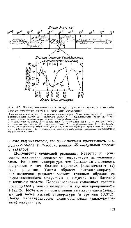 А — космические лучи; Б — рентгеновские лучи; В — гамма-лучи; Г — ультрафиолетовые лучи; Д — видимый свет; Е — инфракрасные лучи; Ж — солнечные лучи, достигающие земли; 3 — радиоволны.