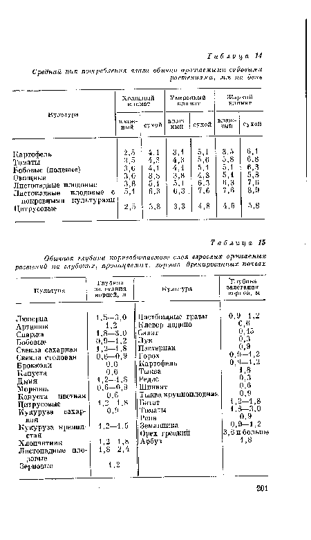 Обычная глубина корнеобитаемого слоя взрослых орошаемых растений на глубоких, проницаемых, хорошо дренированных почвах