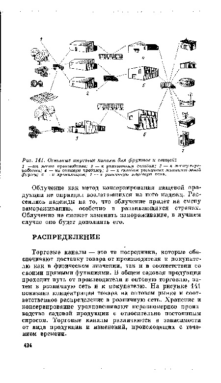 Основные торговые каналы для фруктов и овощей