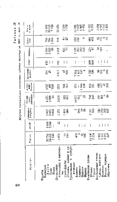 Мировое производство некоторых садовых культур за 1967 г., тыс. т