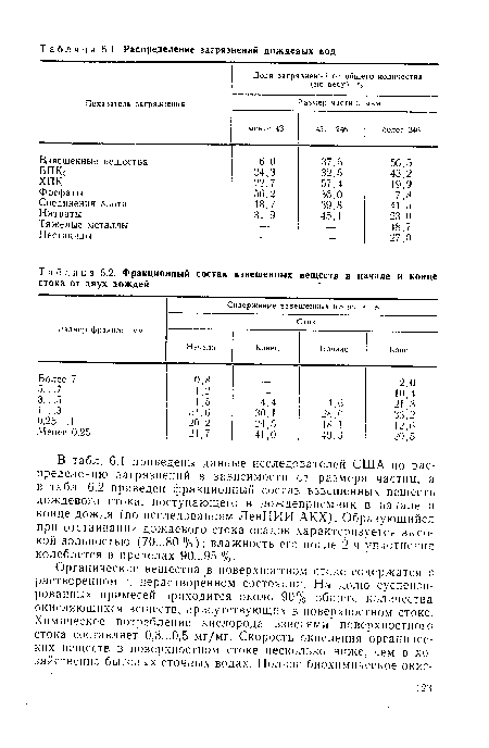 В табл. 6.1 приведены данные исследователей США по распределению загрязнений в зависимости от размера частиц, а в табл. 6.2 приведен фракционный состав взвешенных веществ дождевого стока, поступающего в дождеприемник в начале и конце дождя (по исследованиям ЛенНИИ АКХ). Образующийся при отстаивании дождевого стока осадок характеризуется высокой зольностью (70...80 %); влажность его после 2 ч уплотнения колеблется в пределах 90...95 %.