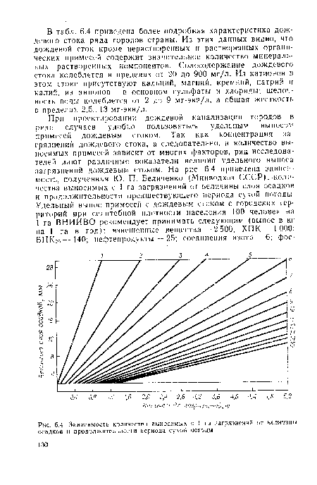 Зависимость количества выносимых с I га загрязнений от величины осадков и продолжительности периода сухой погоды