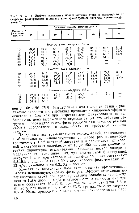 По данным экспериментальных исследований, грязеемкость 1 м3 загрузки из пенополиуретана во много раз превосходит грязеемкость 1 м3 песчаной загрузки и в зависимости от условий фильтрования колеблется от 40 до 200 кг. Для данной загрузки характерны относительно невысокие потери напора и медленное их нарастание. Так, при высоте слоя фильтрующей загрузки 1 м потери напора в начале фильтроцикла составляют 0,2...0,6 м вод. ст, а через 50 ч при скорости фильтрования 10... 25 м/ч повышаются до 0,3...0,9 м вод. ст.