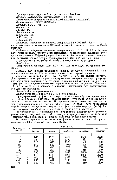 Поглотительный прибор со стеклянной пористой пластинкой.