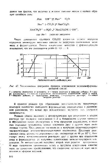 Теоретическая диаграмма процесса конденсации меламиноформаль-