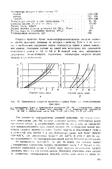 Зависимость скорости пропитки — сушки бумаг от технологических