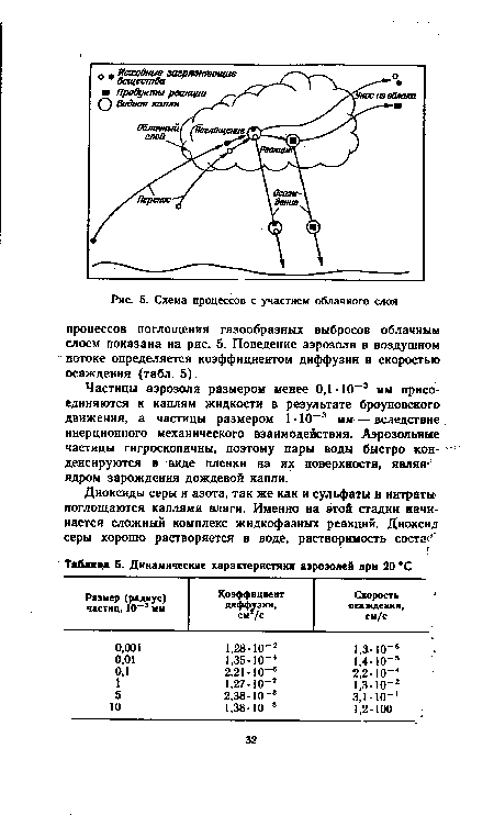 Частицы аэрозоля размером менее 0,1 • 10 3 мм присоединяются к каплям жидкости в результате броуновского движения, а частицы размером 1 • 10 3 мм — вследствие инерционного механического взаимодействия. Аэрозольные частицы гигроскопичны, поэтому пары воды быстро конденсируются в виде пленки на их поверхности, являя-ядром зарождения дождевой капли.