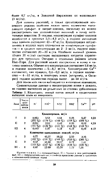 Для ионов всех типов наблюдаются и сезонные изменения.