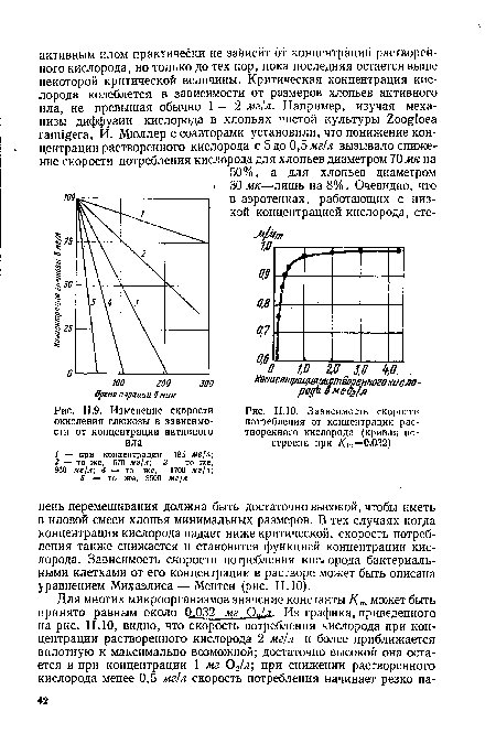 Изменение скорости окисления глюкозы в зависимости от концентрации активного ила
