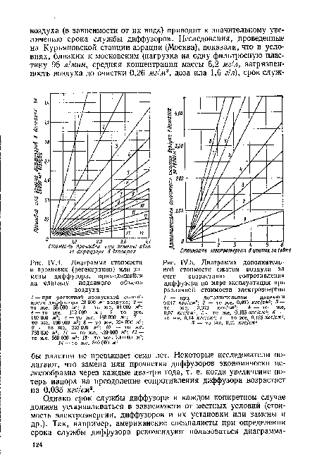Диаграмма дополнительной стоимости сжатия воздуха за счет возрастания сопротивления диффузора по мере эксплуатации при различной стоимости электроэнергии