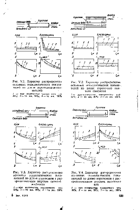 Характер распределения основных технологических показателей по длине аэротенков-вытес-нителей
