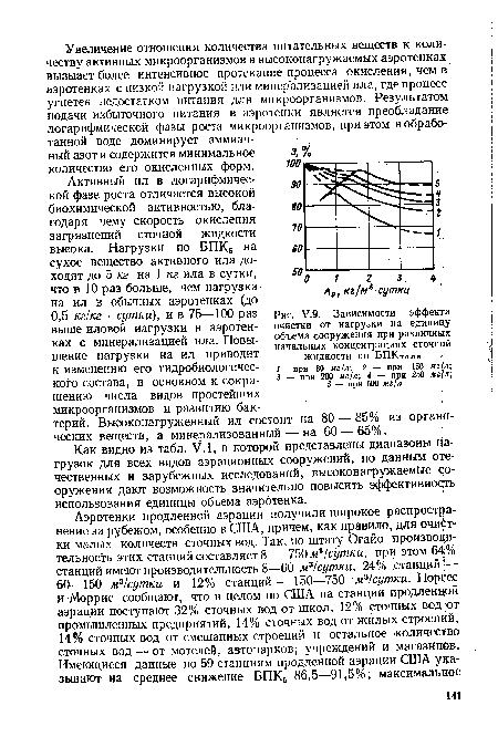 У.9. Зависимости эффекта очистки от нагрузки на единицу объема сооружения при различных начальных концентрациях сточнрй ЖИДКОСТИ ПО БПКполн / — при 80 мг/л; 2 — при 150 мг{л; 3 — при 200 мг)л  4 — при 250 мг(л  5 — при 500 мг/л