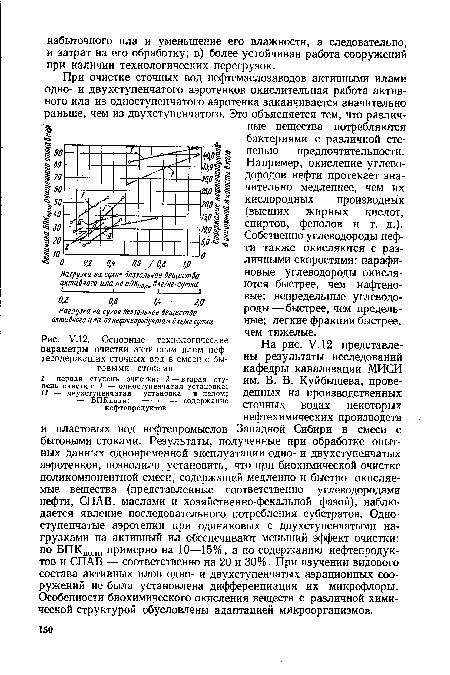 У.12. Основные технологические параметры очистки активным илом нефтесодержащих сточных вод в смеси с бытовыми стоками