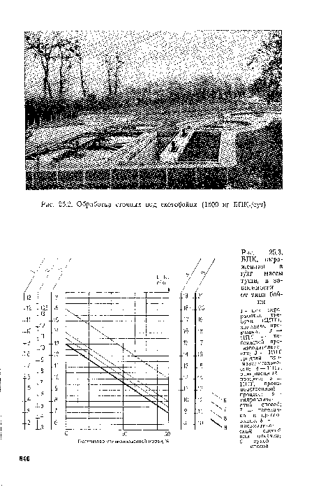 БПК, выраженная в г/кг массы туши, в зависимости от типа бойни