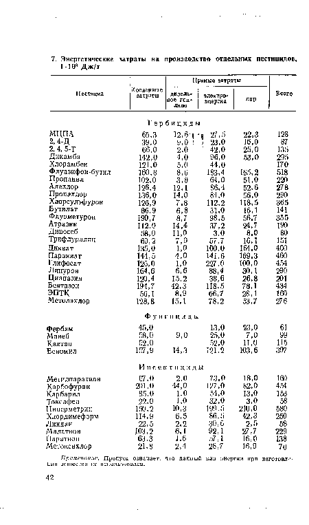 Примечание. Пропуск означает, что данный вид энергии при изготовлении вещества не использовался.