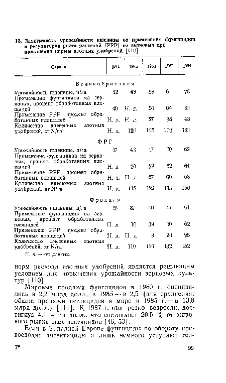 Мировые продажи фунгицидов в 1980 г. оценивались в 2,2 млрд долл., в 1985 — в 2,5 (для сравнения: общие продажи пестицидов в мире в 1985 г.— в 13,8 млрд долл.) [111]. К 1987 г. они резко возросли, достигнув 4,1 млрд долл., что составляет 20,5 % от мирового рынка всех пестицидов [46, 53].