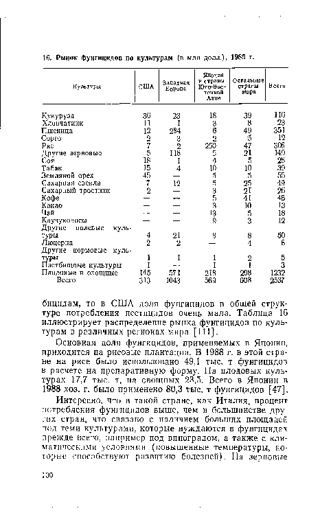 Основная доля фунгицидов, применяемых в Японии, приходится на рисовые плантации. В 1988 г. в этой стране на рисе было использовано 49,1 тыс. т фунгицидов в расчете на препаративную форму. На плодовых культурах 17,7 тыс. т, на овощных 23,5. Всего в Японии в 1988 хоз. г. было применено 80,3 тыс. т фунгицидов [47].