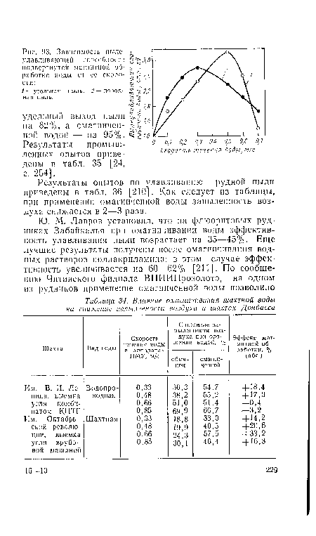 Результаты опытов по улавливанию рудной пыли приведены в табл. 36 [210]. Как следует из таблицы, при применении омагниченной воды запыленность воздуха снижается в 2—3 раза.