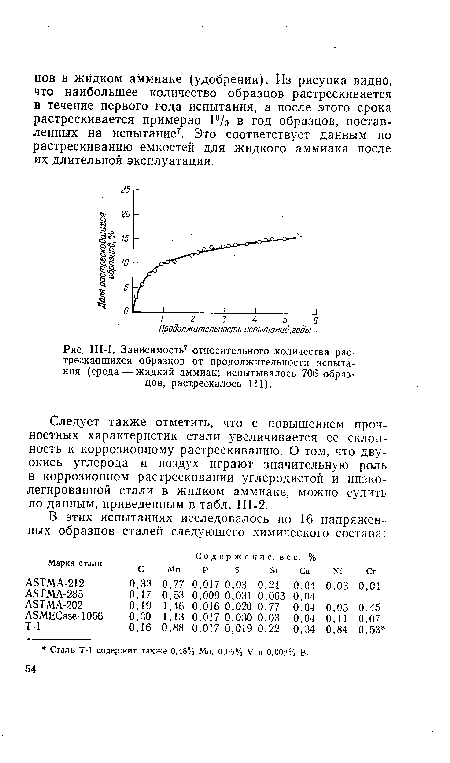 Зависимость7 относительного количества растрескавшихся образцов от продолжительности испытания (среда — жидкий аммиак; испытывалось 706 образцов, растрескалось 111).