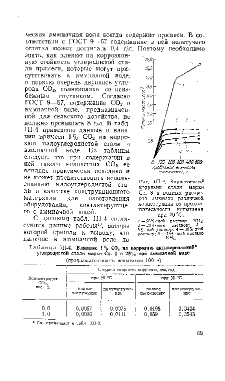 Ш-2. Зависимость9 коррозии стали марки Ст. 3 в водных растворах аммиака различной концентрации от продолжительности испытания при 20 °С