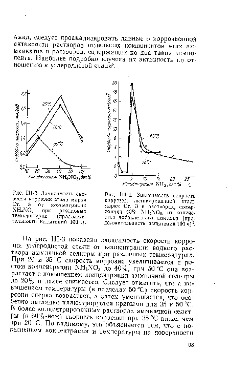 Зависимость скорости коррозии активированной стали марки Ст. 3 в растворах, содержащих 40% N^N03, от количества добавленного аммиака (продолжительность испытаний 100 ч)8.