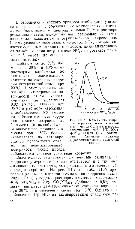 Ш-7. Зависимость скорости коррозии активированной стали марки Ст. 3 в растворах, содержащих 40% NH4NO3+ + 20% CO(NH2h, от количества добавленного аммиака (продолжительность испытаний 100 ч).