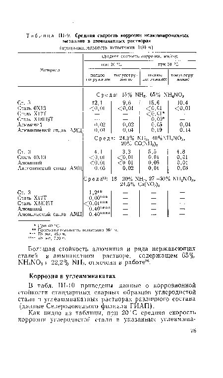 В табл. 111-10 приведены данные о коррозионной стойкости стандартных сварных образцов углеродистой стали в углеаммиакатных растворах различного состава (данные Северодонецкого филиала ГИАП).