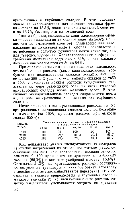 При анализе эксплуатационных издержек выяснилось, что наибольшие расходы (как и капиталовложения) требуются при использовании складов жидкого аммиака емкостью 500 т. С увеличением емкости складов до 2650 и 4500 т эксплуатационные расходы существенно снижаются по мере размещения большей части емкостей прирельсовых складов возле железных дорог. В этих случаях эксплуатационные расходы сокращаются почти в два раза по сравнению с расходами для глубинных складов.