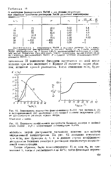 Зависимость количества фиксированного , аОН для нативной (/) и мерсеризованной (II) целлюлозы и его средней степени гидратации (III) от концентрации раствора едкого натра.