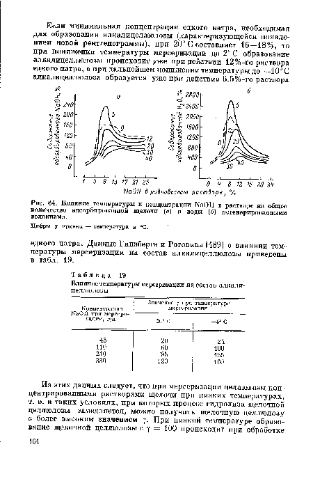 Влияние температуры и концентрации N8011 в растворе на общее количество адсорбированной щелочи (а) и воды (б) регенерированными волокнами.