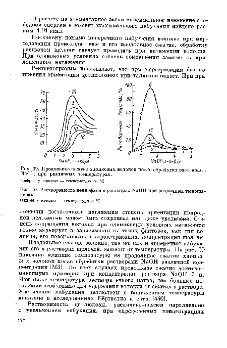 Продольное сжатие хлопковых волокон после обработки растворами , таОН при различных температурах.