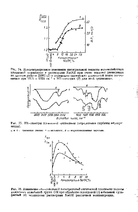 ИК-спектры хлопковой целлюлозы (определение глубины мерсеризации).