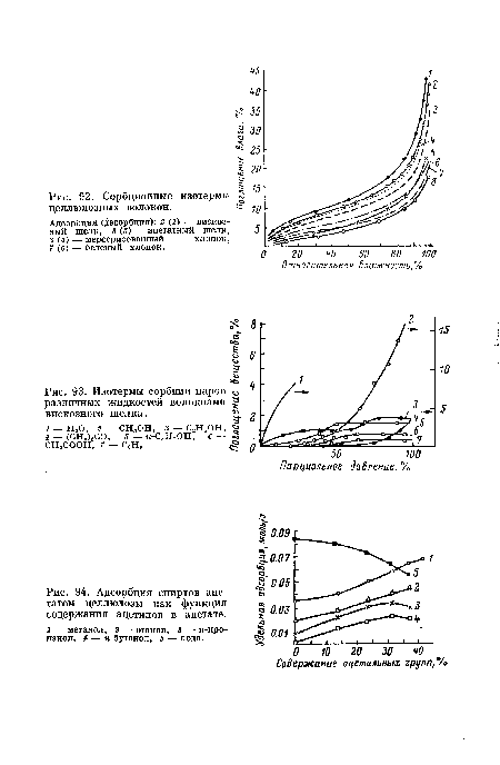 Изотермы сорбции паров различных жидкостей волокнами вискозного шелка.