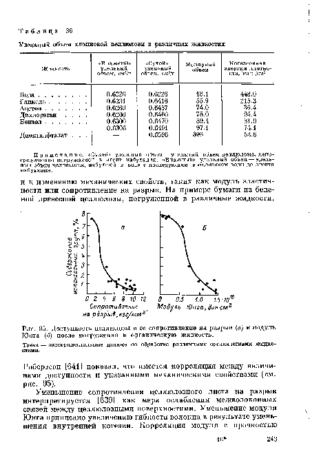 Доступность целлюлозы и ее сопротивление на разрыв (а) и модуль Юнга (б) после погружения в органическую жидкость.