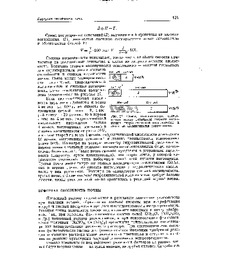 Схема, показывающая соотношение между величиной емкости поглощения, гидролитической кислотностью и степенью насыщенности основаниями.