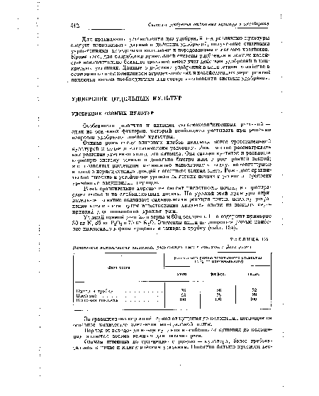 За сравнительно короткий период от кущения до колошения поглощается основное количество элементов минеральной пищи.