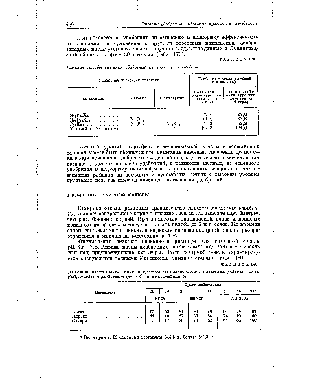 Оптимальная реакция почвенного раствора для сахарной свеклы pH 6,5—7,5. Кислые почвы необходимо известковать под сахарную свеклу или под предшествующие культуры. Рост сахарной свеклы характеризуется следующими данными Уладовской опытной станции (табл. 180).