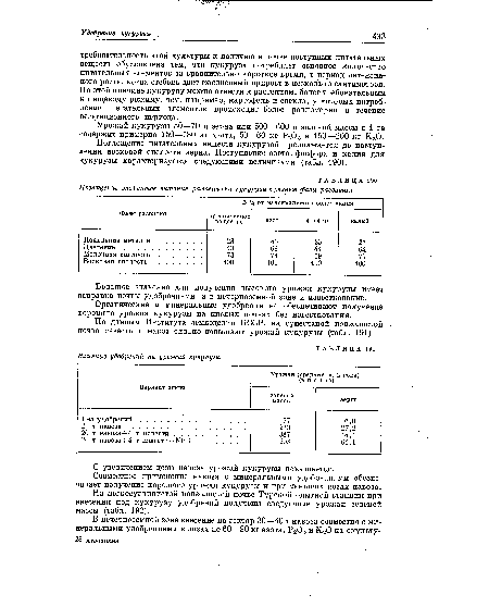По данным Института земледелия БССР, на супесчаной подзолистой • почве известь и навоз сильно повышают урожай кукурузы (табл. 191).