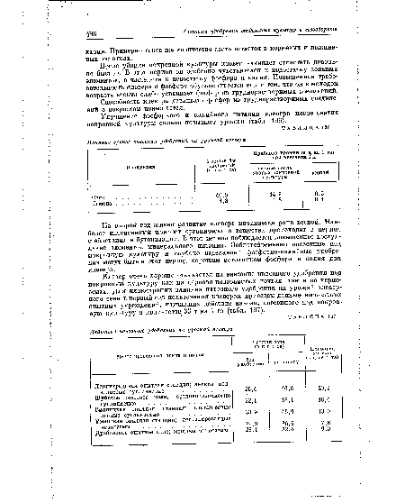 Улучшение фосфорного и калийного питания клевера после снятия покровной культуры сильно повышает урожай (табл. 196).
