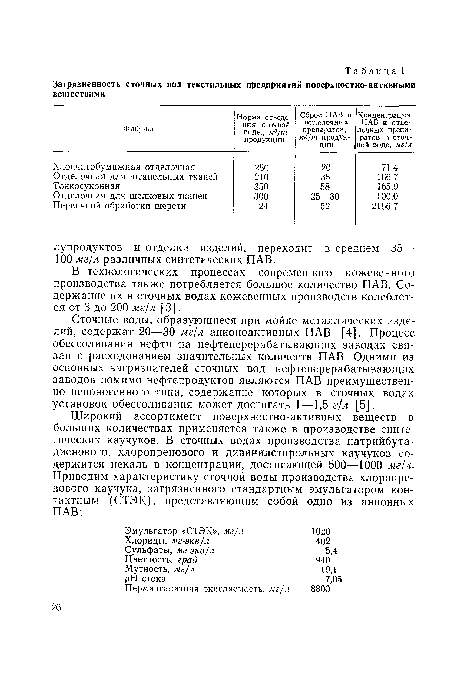 В технологических процессах современного кожевенного производства также потребляется большое количество ПАВ. Содержание их в сточных водах кожевенных производств колеблется от 3 до 200 мг/л [3].