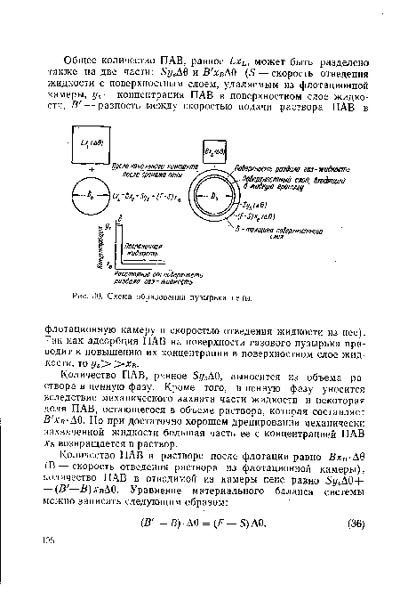 Схема образования пузырька пены.