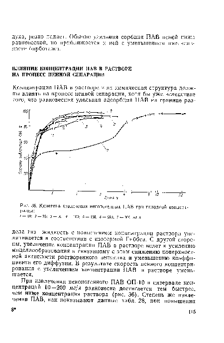 Кинетика извлечения неионогенных ПАВ при исходной концентрации