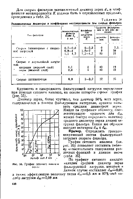 График ситового анализа находим средний диаметр зерен песка	фильтрующей загрузки, который в