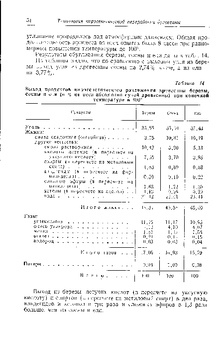 Результаты обугливания березы, сосны и ели даны в табл. 14.