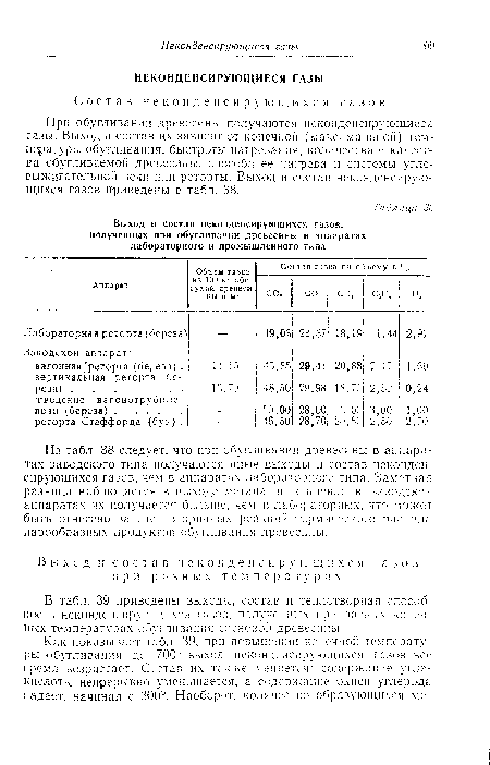Из табл. 38 следует, что при обугливании древесины в аппаратах заводского типа получаются иные выходы и состав неконденсирующихся газов, чем в аппаратах лабораторного типа. Заметная разница наблюдается в выходе метана и этилена; в заводских аппаратах их получается больше, чем в лабораторных, что .может быть отнесено за счет вторичных реакций термического расада парообразных продуктов обугливания древесины.