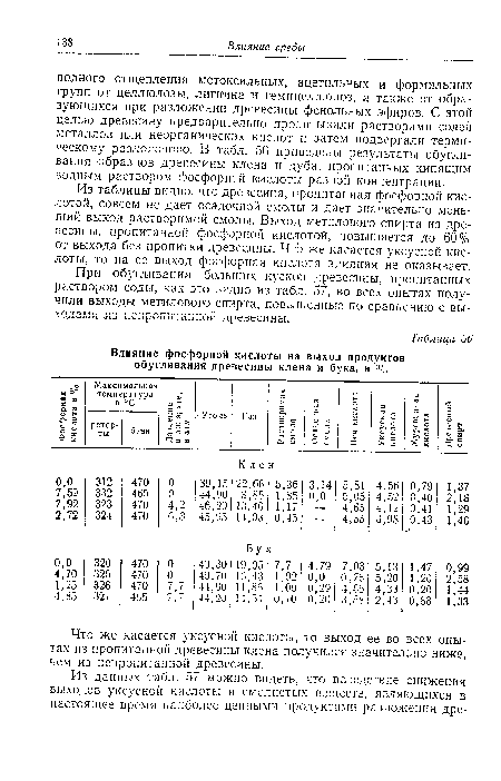 Из таблицы видно, что древесина, пропитанная фосфорной кислотой, совсем не дает осадочной смолы и дает значительно меньший выход растворимой смолы. Выход метилового спирта из древесины, пропитанной фосфорной кислотой, повышается до 60% от выхода без пропитки древесины. Что же касается уксусной кислоты, то на ее выход фосфорная кислота влияния не оказывает.