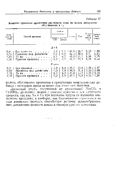 Древесный уголь, полученный из пропитанной Кта2С03 и С а(ОН)2 древесины, можно с успехом применять для доменного процесса, так как Ыа и Са при выплавке чугуна не являются элементами вредными, а наоборот, они благоприятно отражаются на ходе доменного процесса, способствуя раннему шлакообразованию, понижению вязкости шлака и температуры его плавления.