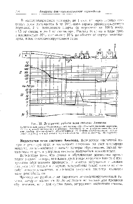 Диаграмма работы печи системы Аминова