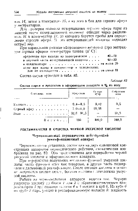 При переработке получается несколько фракций уксусной кислоты; часть фракций идет как товарные, а другая часть подвергается дальнейшей ректификации. После отгонки кислоты в остатке получается кислая смола, богатая высшими гомологами уксусной кислоты.